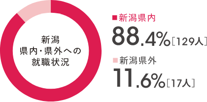 新潟県内・県外への転職状況の内訳グラフ