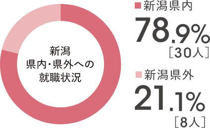 新潟県内・県外への就職状況のグラフ