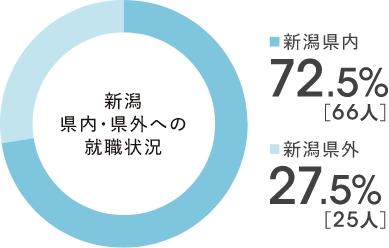 新潟県内・県外への就職状況のグラフ