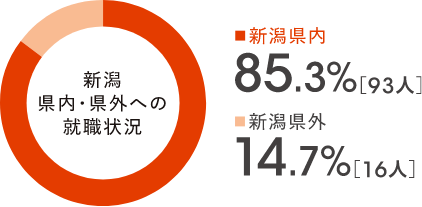 新潟県内・県外への転職状況の内訳グラフ